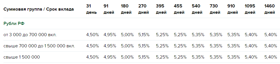ставка РСХБ на разные сроки