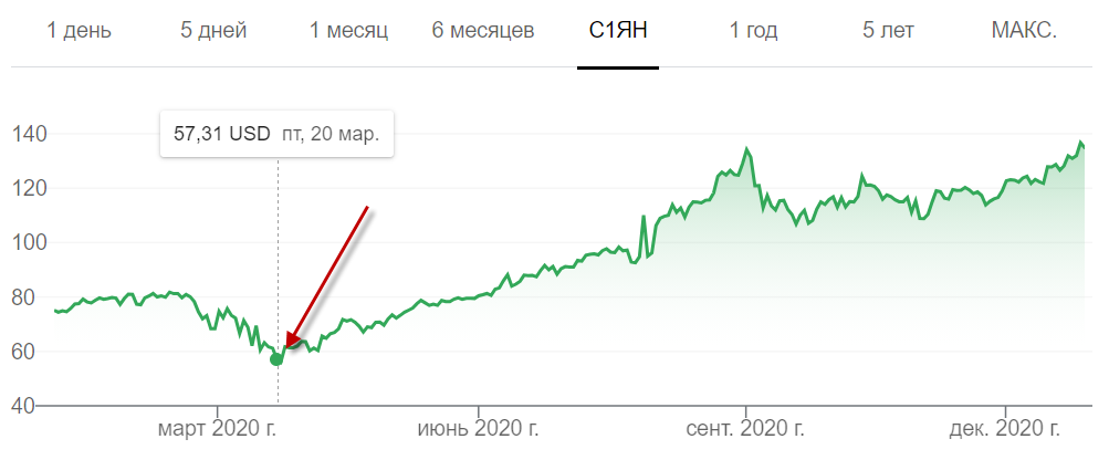 курс акций Apple при падении