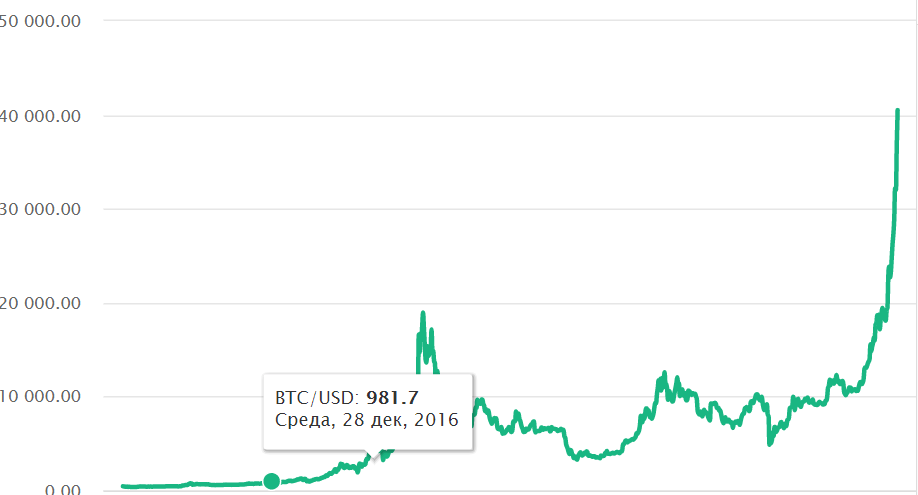 Курс биткоина