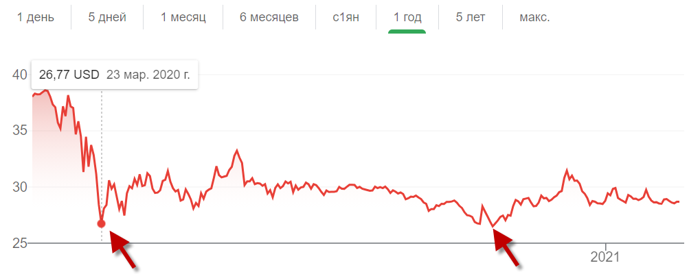 Курс акций AT-T