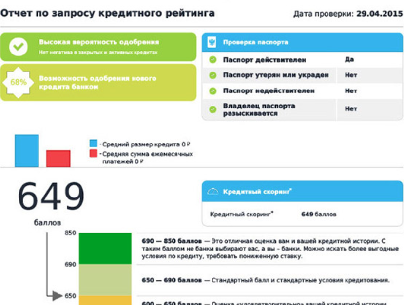 Кредитный рейтинг